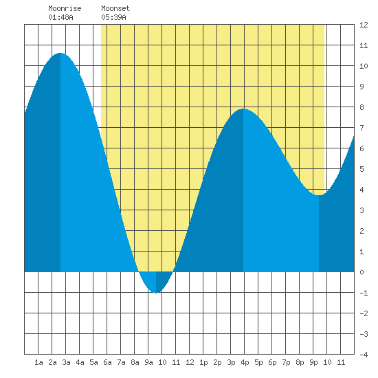 north, Middleton Island tide chart for Monday, May 4, 2026