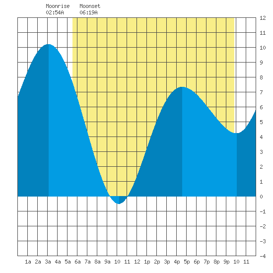 north, Middleton Island tide chart for Tuesday, May 5, 2026