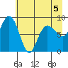 north, Middleton Island tide chart for Tuesday, May 5, 2026