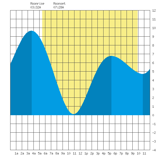 north, Middleton Island tide chart for Wednesday, May 6, 2026