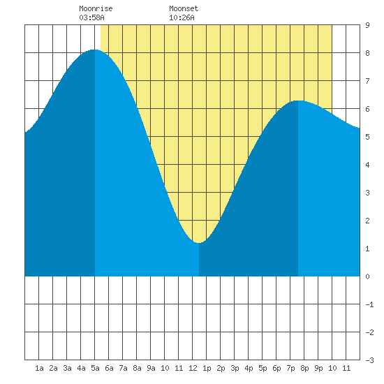 north, Middleton Island tide chart for Friday, May 8, 2026