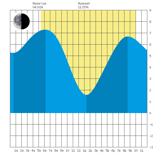 north, Middleton Island tide chart for Saturday, May 9, 2026