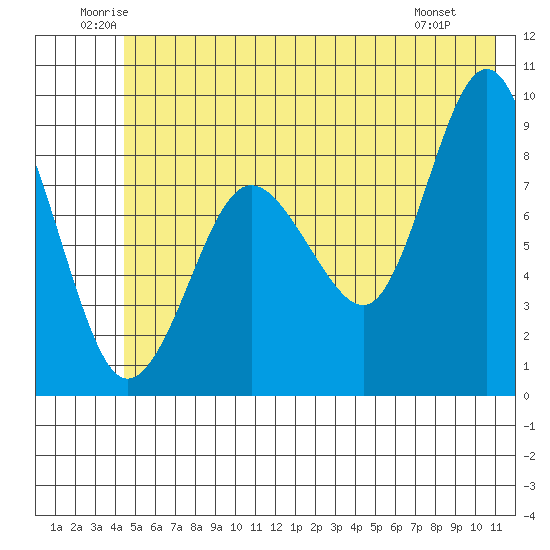 north, Middleton Island tide chart for Thursday, June 11, 2026