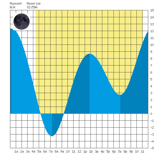 north, Middleton Island tide chart for Sunday, June 14, 2026