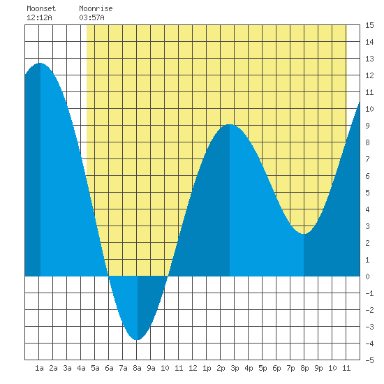 north, Middleton Island tide chart for Monday, June 15, 2026
