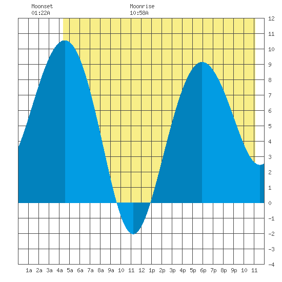north, Middleton Island tide chart for Friday, June 19, 2026