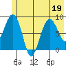 north, Middleton Island tide chart for Friday, June 19, 2026