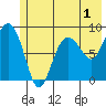 north, Middleton Island tide chart for Monday, June 1, 2026
