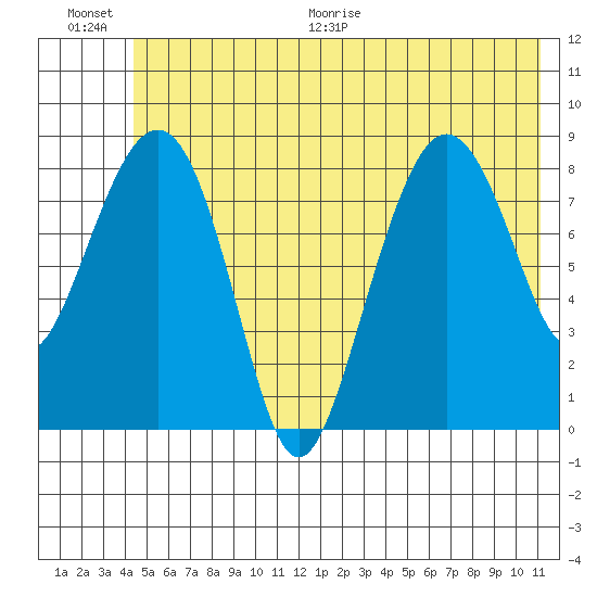 north, Middleton Island tide chart for Saturday, June 20, 2026