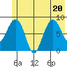 north, Middleton Island tide chart for Saturday, June 20, 2026