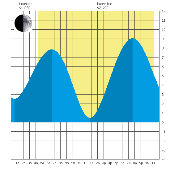north, Middleton Island tide chart for Sunday, June 21, 2026