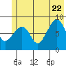 north, Middleton Island tide chart for Monday, June 22, 2026