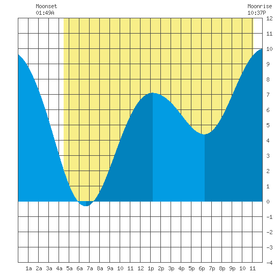 north, Middleton Island tide chart for Saturday, June 27, 2026