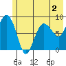 north, Middleton Island tide chart for Tuesday, June 2, 2026