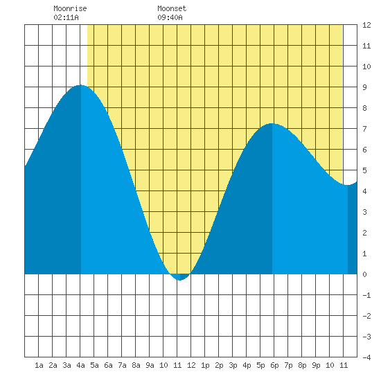 north, Middleton Island tide chart for Friday, June 5, 2026