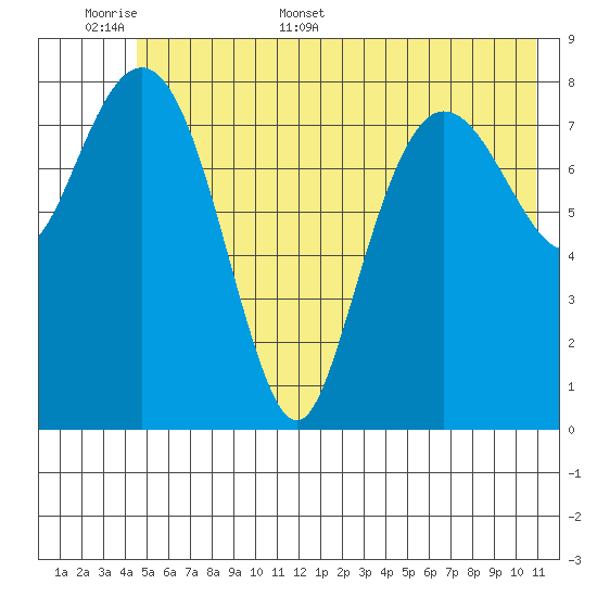 north, Middleton Island tide chart for Saturday, June 6, 2026