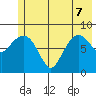 north, Middleton Island tide chart for Sunday, June 7, 2026