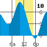 Tillamook Bay tide chart for Sunday, January 10, 2021