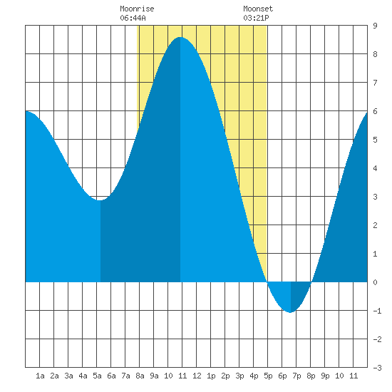 Tillamook Bay tide chart for Monday, January 11, 2021