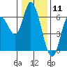 Tillamook Bay tide chart for Monday, January 11, 2021