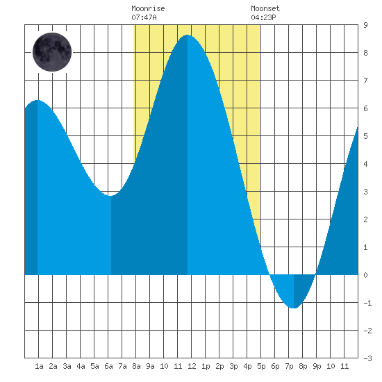 Tillamook Bay tide chart for Tuesday, January 12, 2021