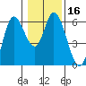 Tillamook Bay tide chart for Saturday, January 16, 2021