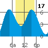 Tillamook Bay tide chart for Sunday, January 17, 2021