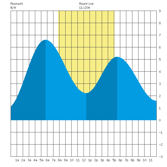 Tillamook Bay tide chart for Tuesday, January 19, 2021