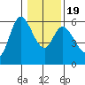 Tillamook Bay tide chart for Tuesday, January 19, 2021