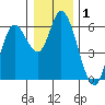 Tillamook Bay tide chart for Friday, January 1, 2021