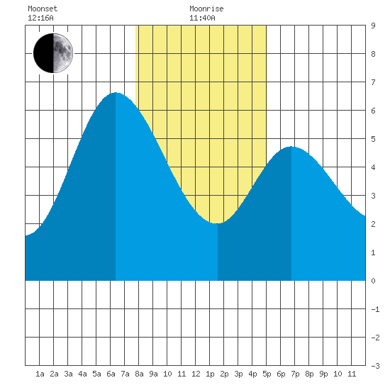 Tillamook Bay tide chart for Wednesday, January 20, 2021