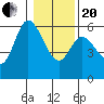 Tillamook Bay tide chart for Wednesday, January 20, 2021