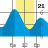Tillamook Bay tide chart for Thursday, January 21, 2021