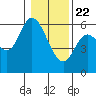 Tillamook Bay tide chart for Friday, January 22, 2021