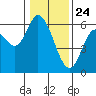 Tillamook Bay tide chart for Sunday, January 24, 2021
