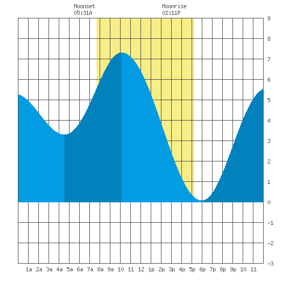 Tillamook Bay tide chart for Monday, January 25, 2021