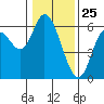 Tillamook Bay tide chart for Monday, January 25, 2021