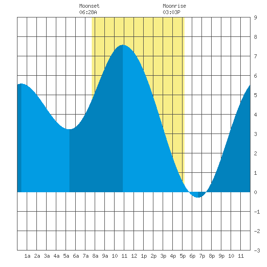 Tillamook Bay tide chart for Tuesday, January 26, 2021