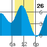 Tillamook Bay tide chart for Tuesday, January 26, 2021