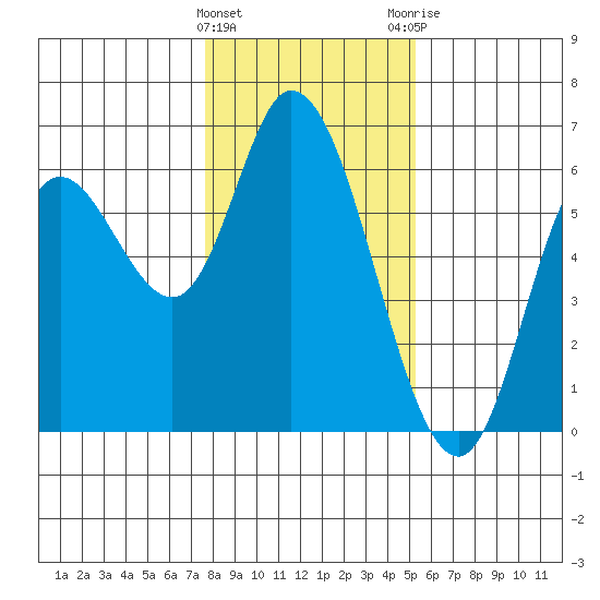 Tillamook Bay tide chart for Wednesday, January 27, 2021