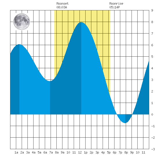 Tillamook Bay tide chart for Thursday, January 28, 2021