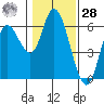 Tillamook Bay tide chart for Thursday, January 28, 2021