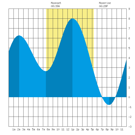 Tillamook Bay tide chart for Friday, January 29, 2021