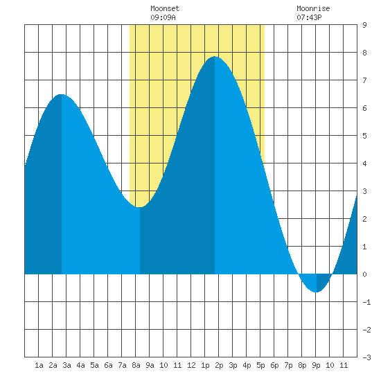 Tillamook Bay tide chart for Saturday, January 30, 2021