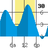 Tillamook Bay tide chart for Saturday, January 30, 2021
