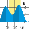 Tillamook Bay tide chart for Sunday, January 3, 2021