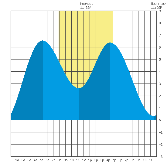 Tillamook Bay tide chart for Monday, January 4, 2021