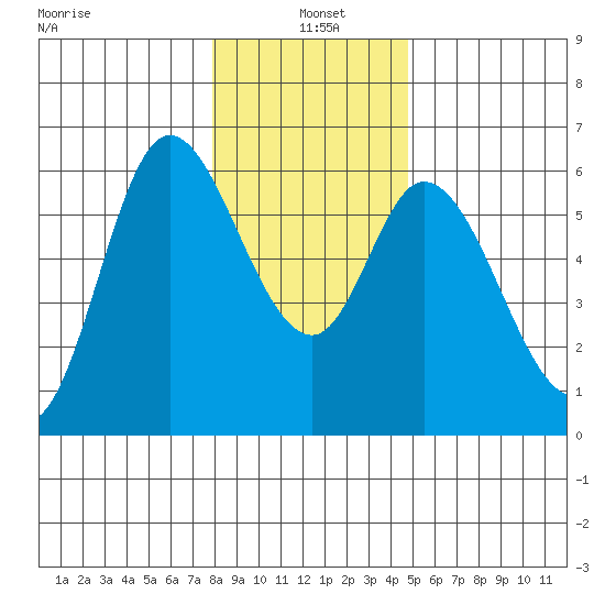 Tillamook Bay tide chart for Tuesday, January 5, 2021