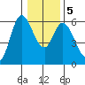 Tillamook Bay tide chart for Tuesday, January 5, 2021