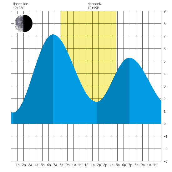 Tillamook Bay tide chart for Wednesday, January 6, 2021